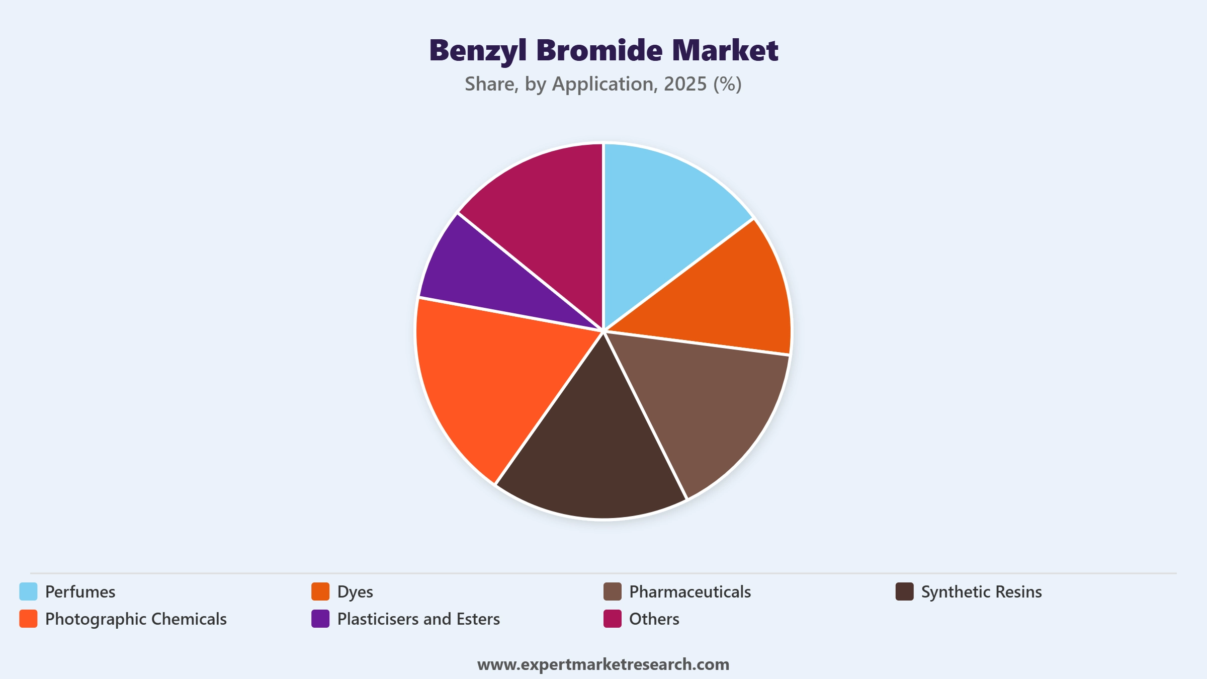 Benzyl Bromide Market Segment Application