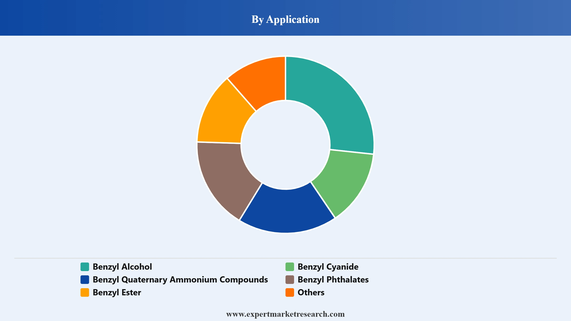 Benzyl Chloride Market Segment Application