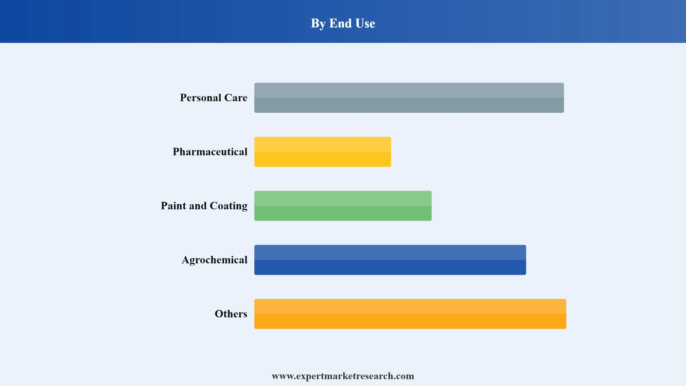 Benzyl Chloride Market Segment End Use