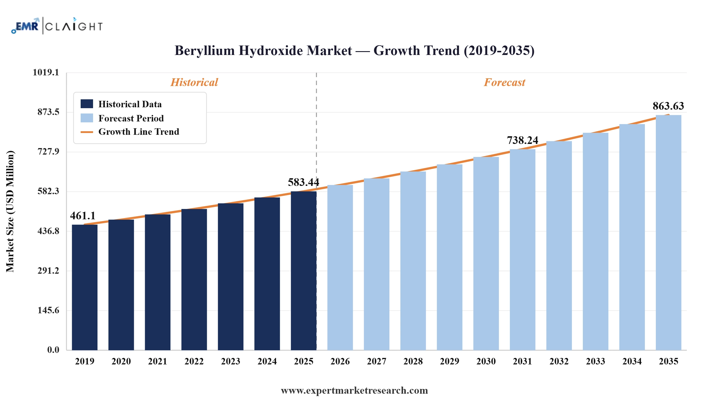 Beryllium Hydroxide Market Graph