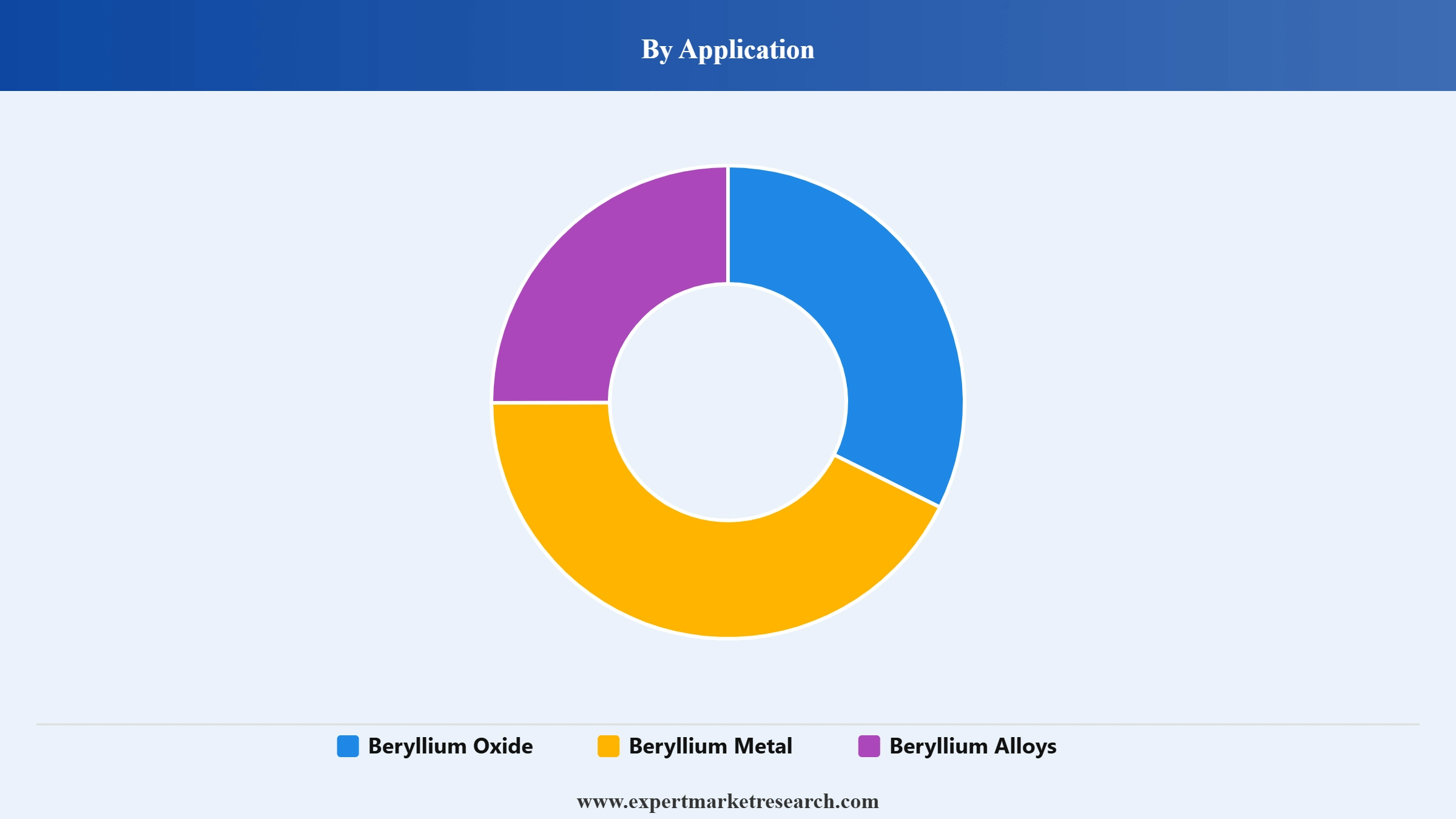 Beryllium Hydroxide Market Segment Application