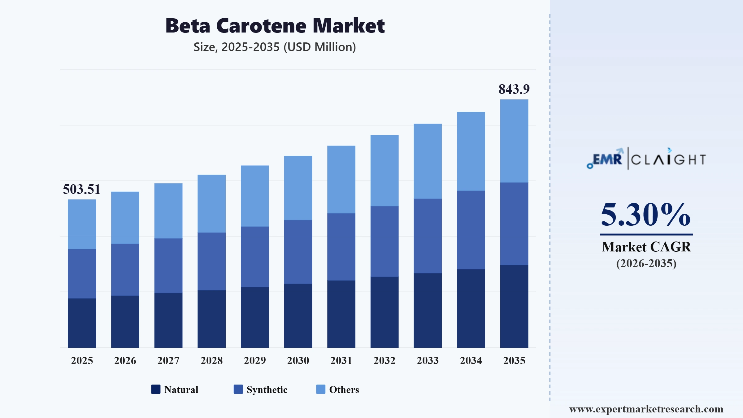 Beta Carotene Market Graph