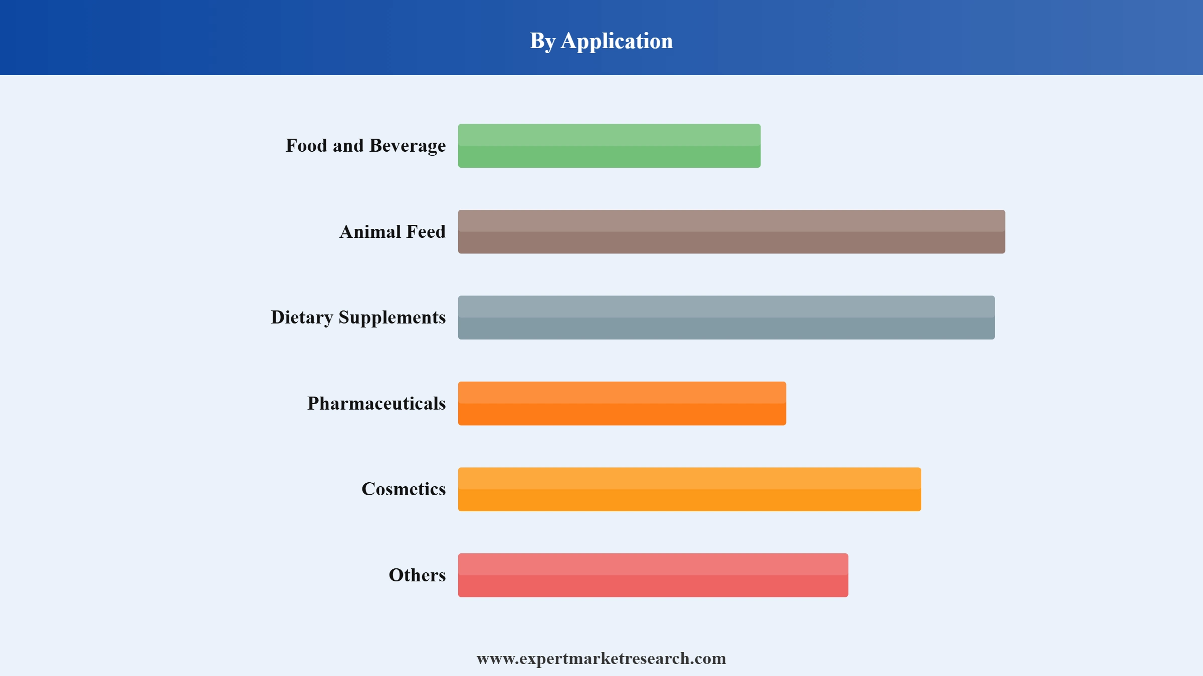 Beta Carotene Market Segment Application