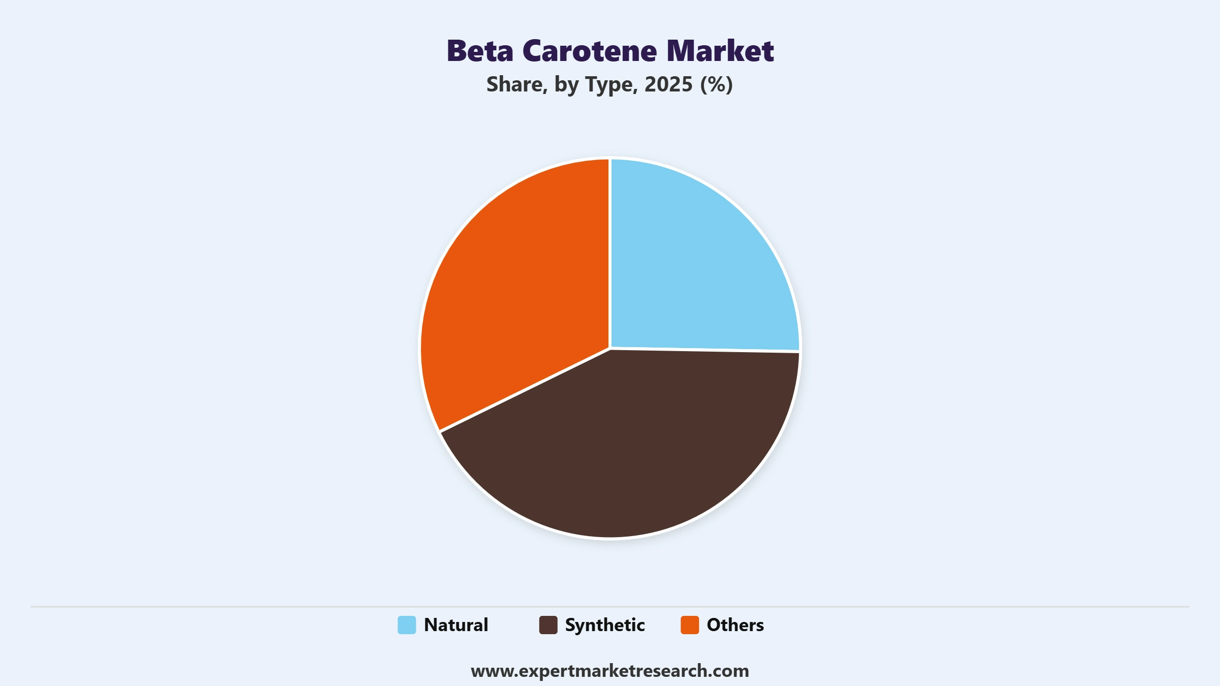 Beta Carotene Market Segment Type