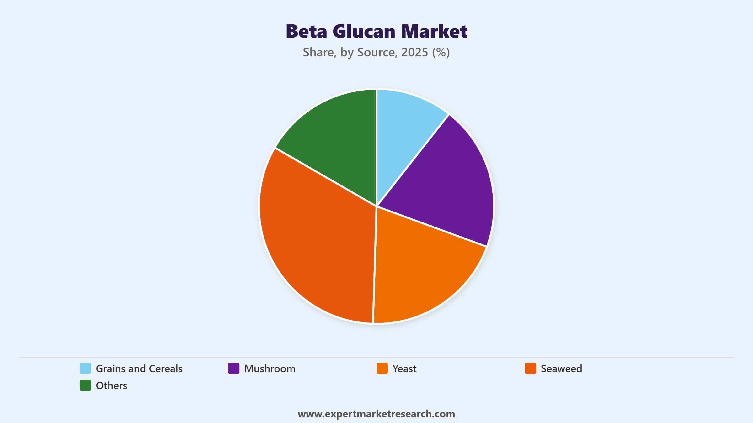 Beta Glucan Market Segment Source