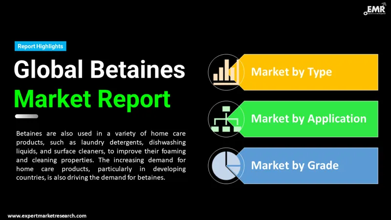 Betaines Market By Segments