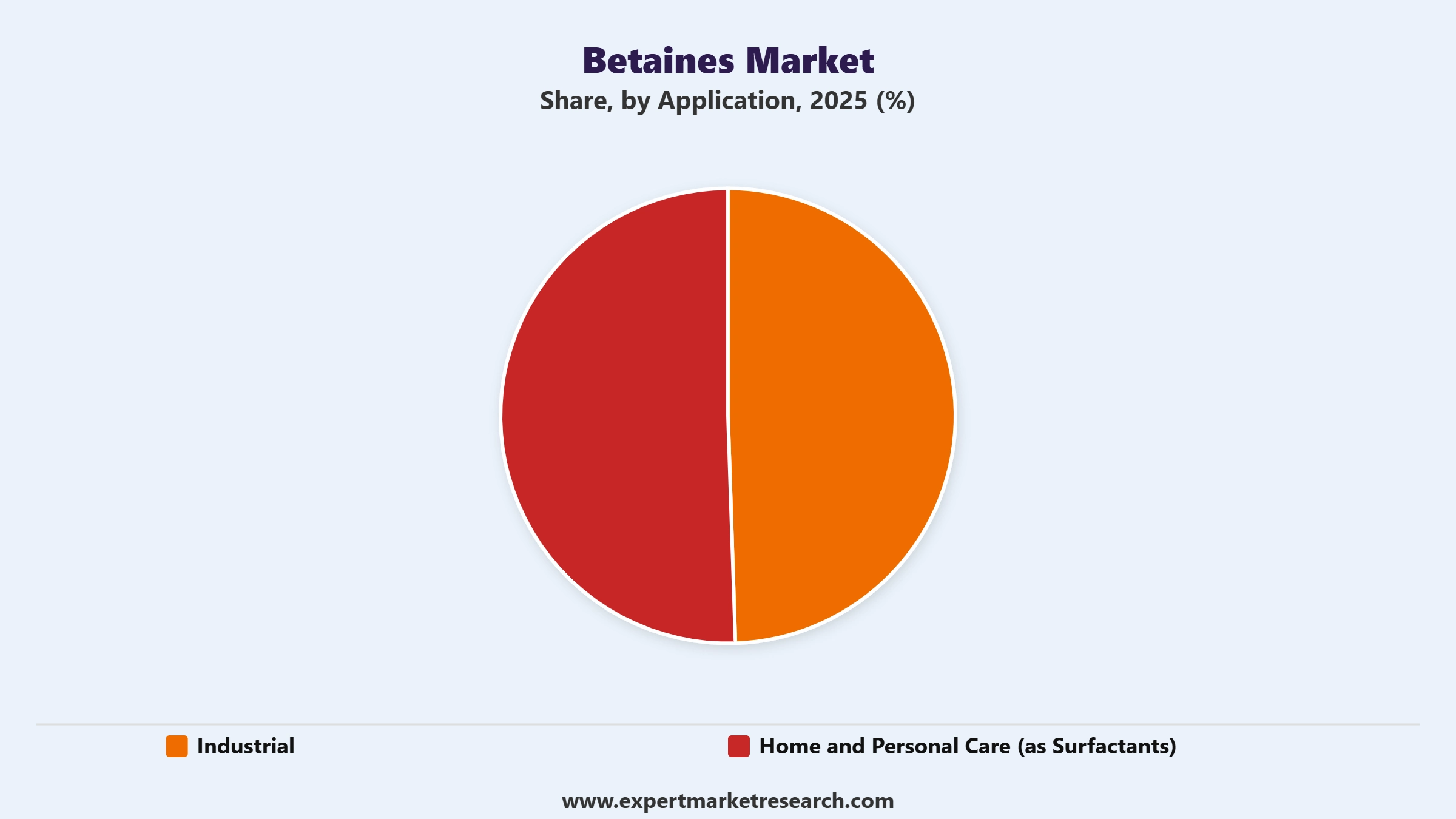 Betaines Market Segment Application