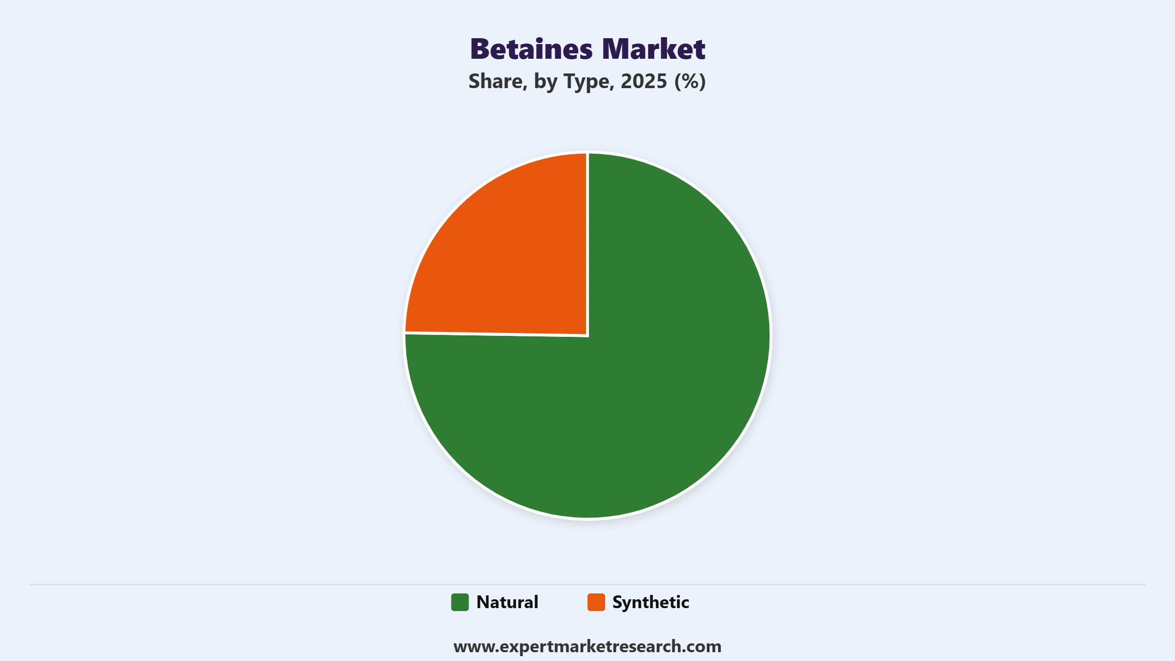Betaines Market Segment Type