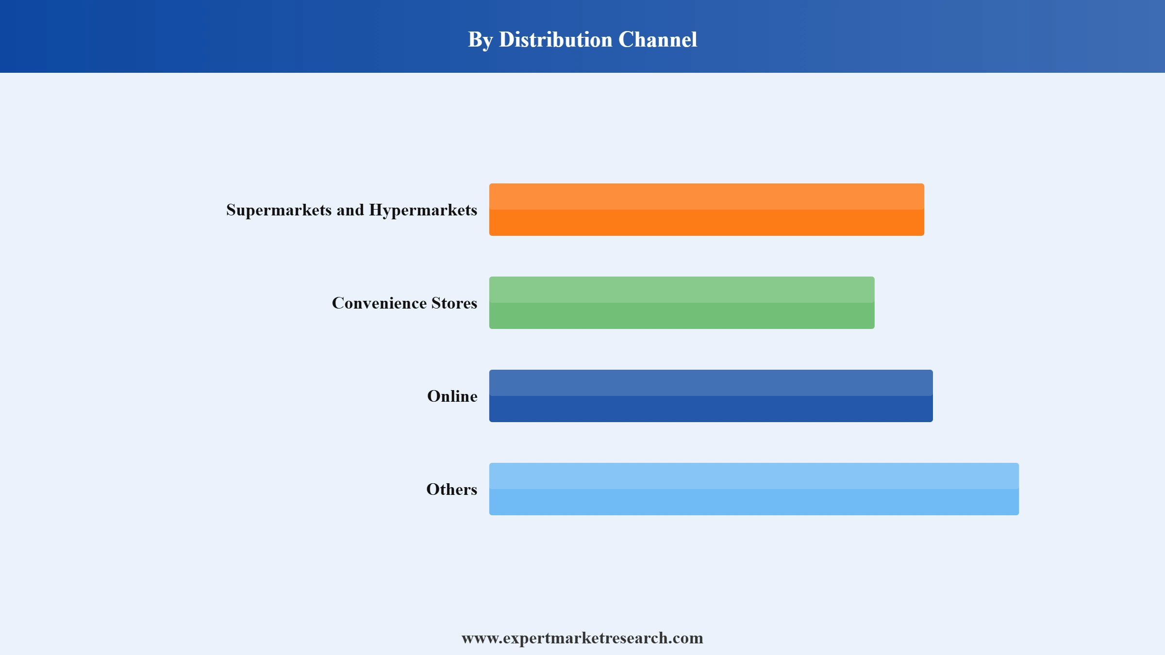 Beverage Market Segment Distribution Channel
