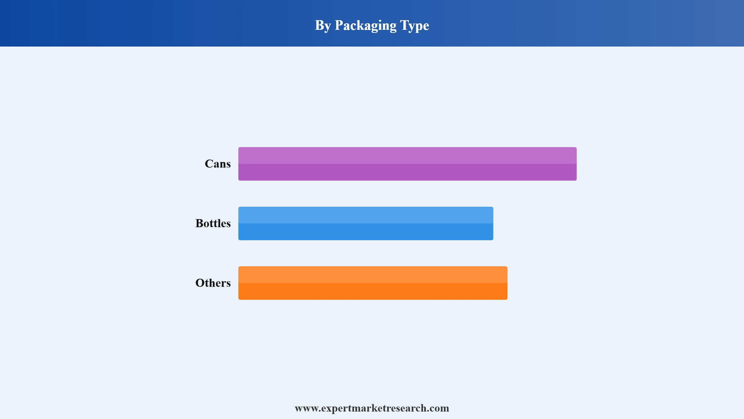 Beverage Market Segment Packaging Type