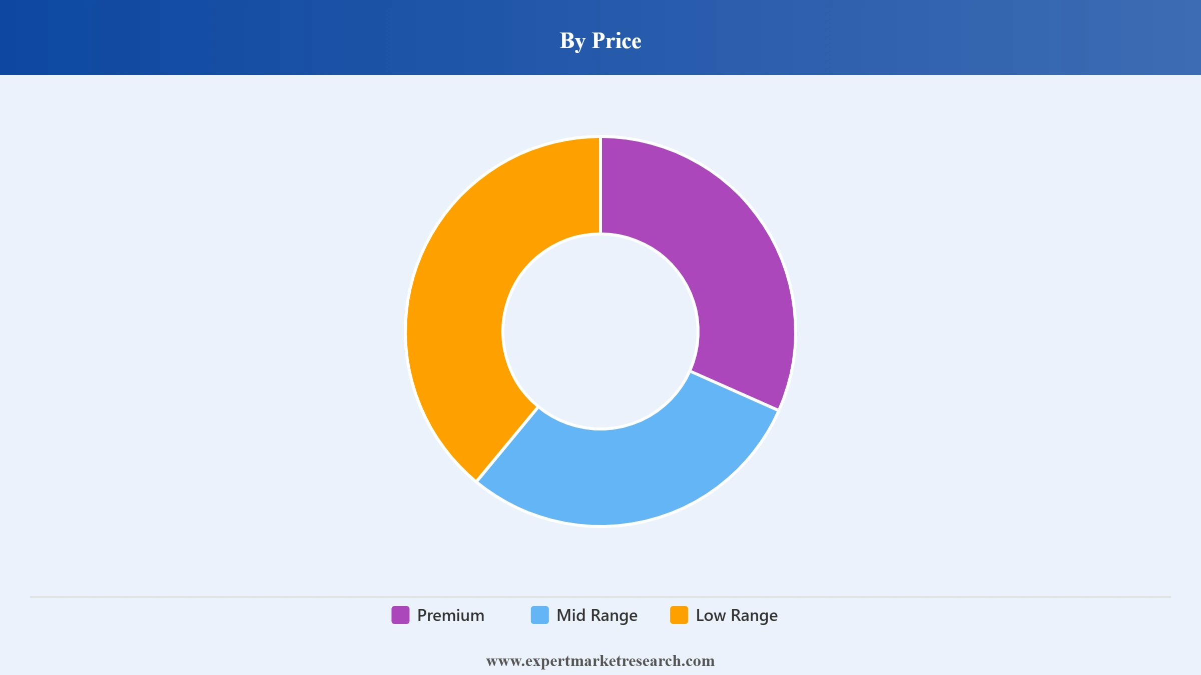 Bicycle Market Segment Price