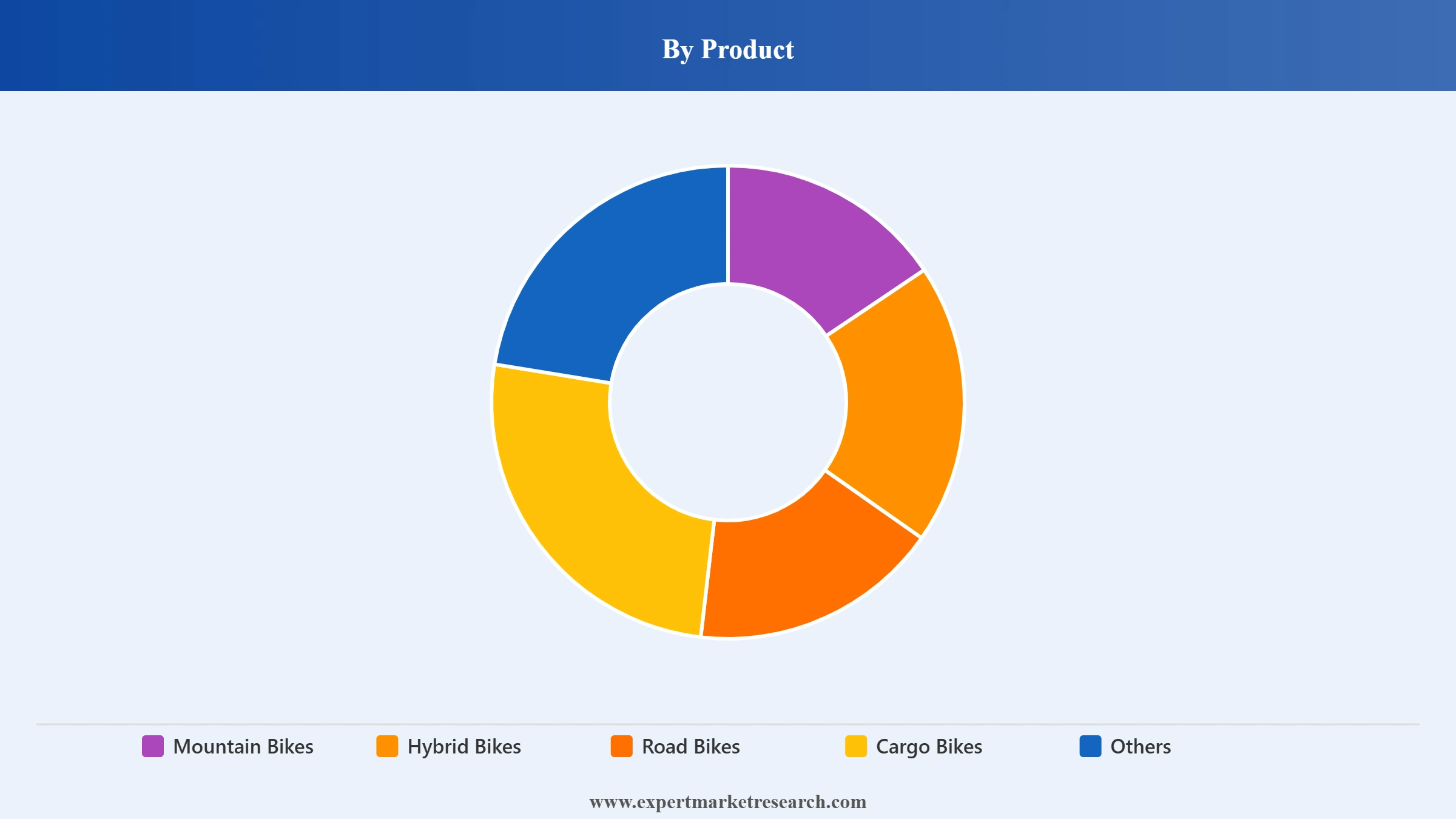 Bicycle Market Segment Product