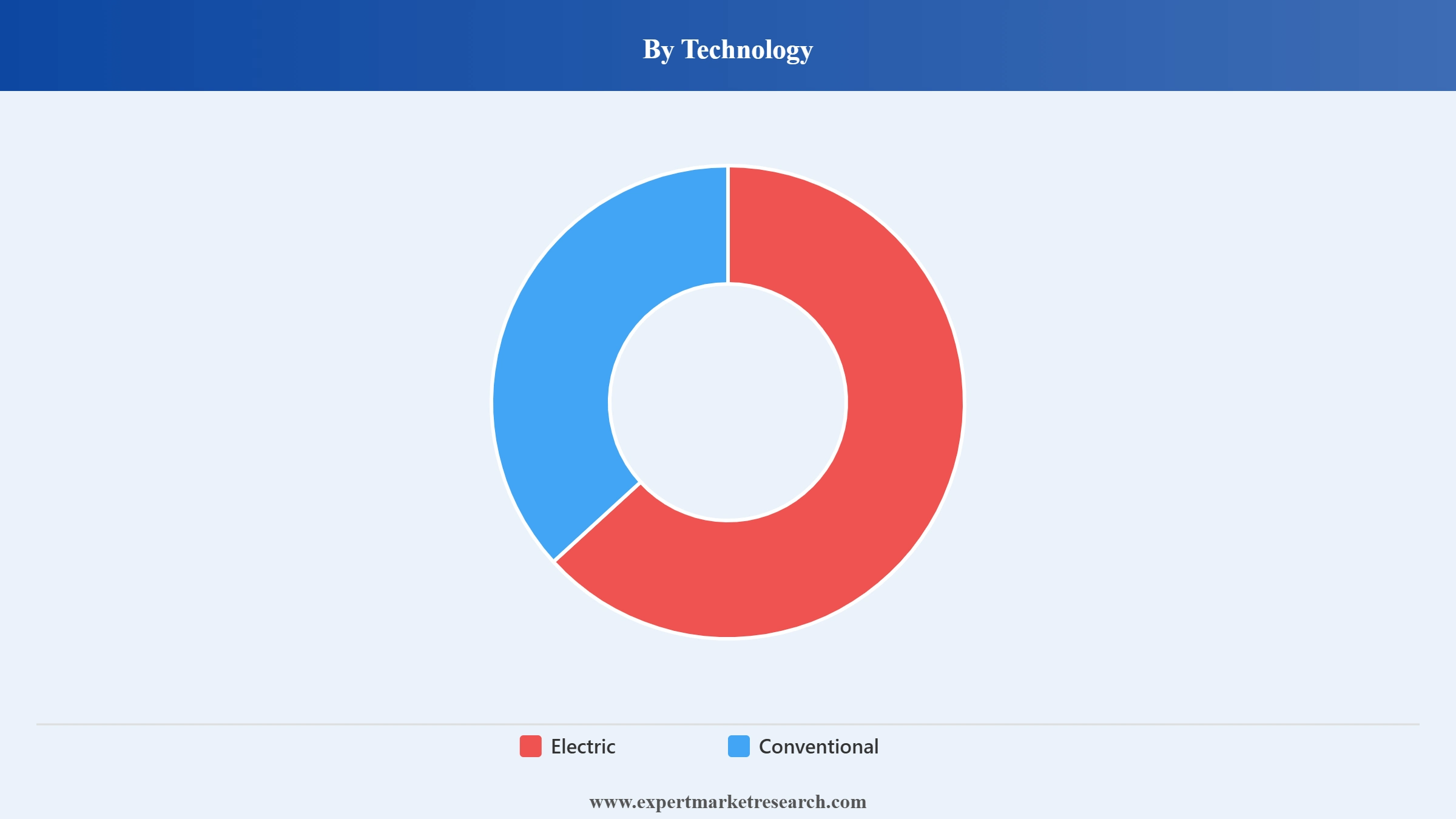 Bicycle Market Segment Technology