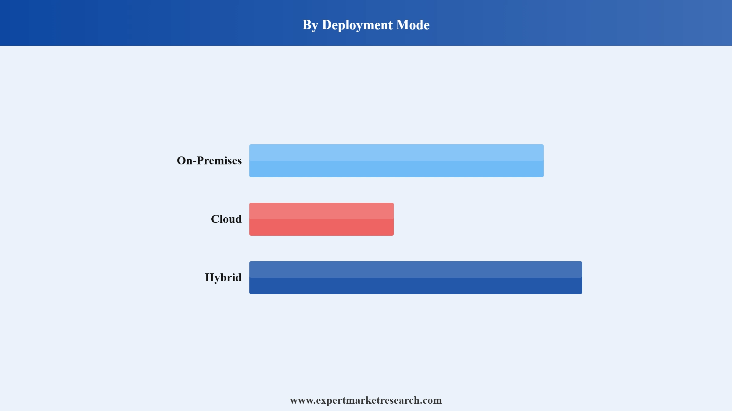 Big Data Market Segment Deployment Mode