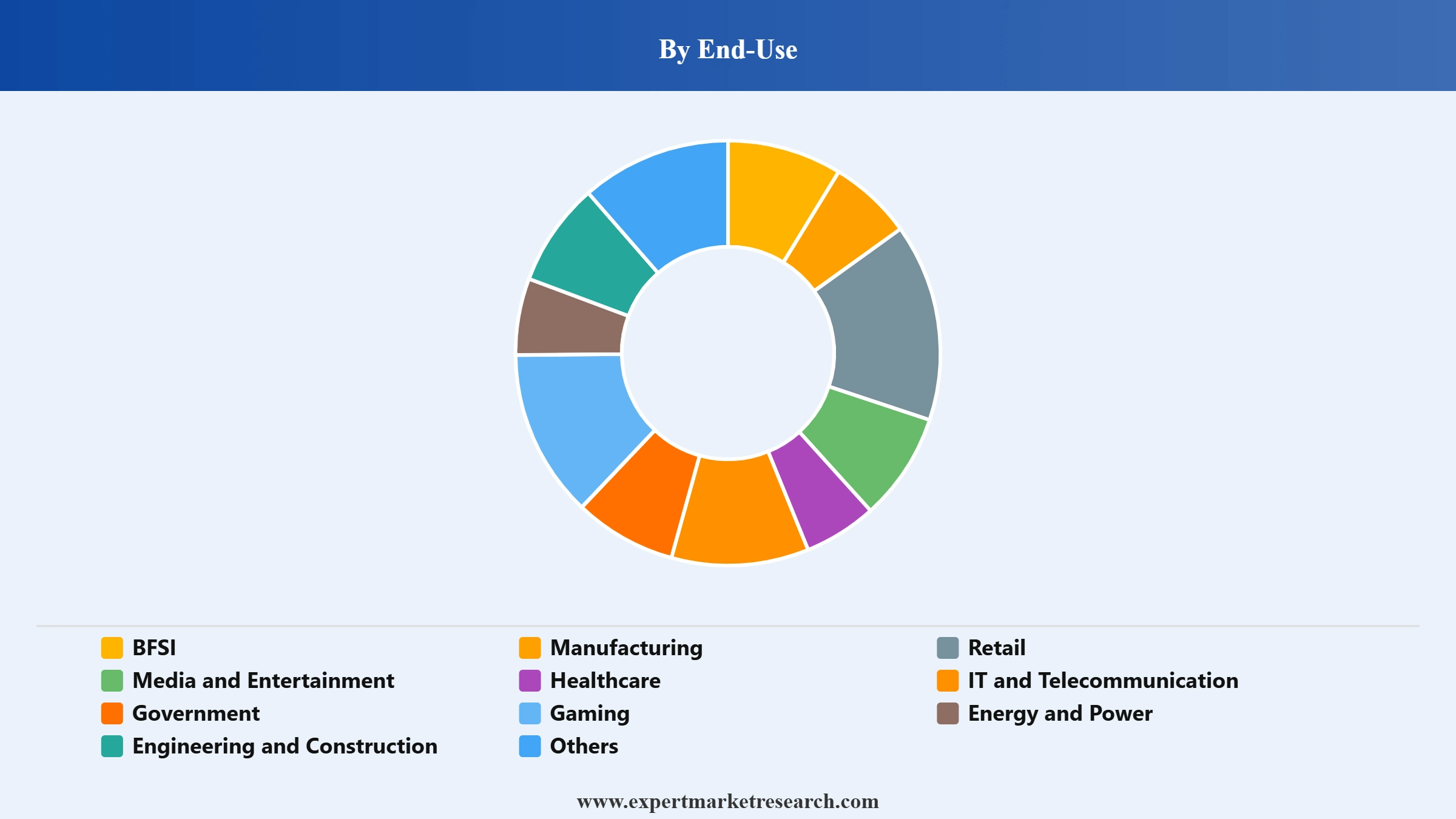 Big Data Market Segment End Use