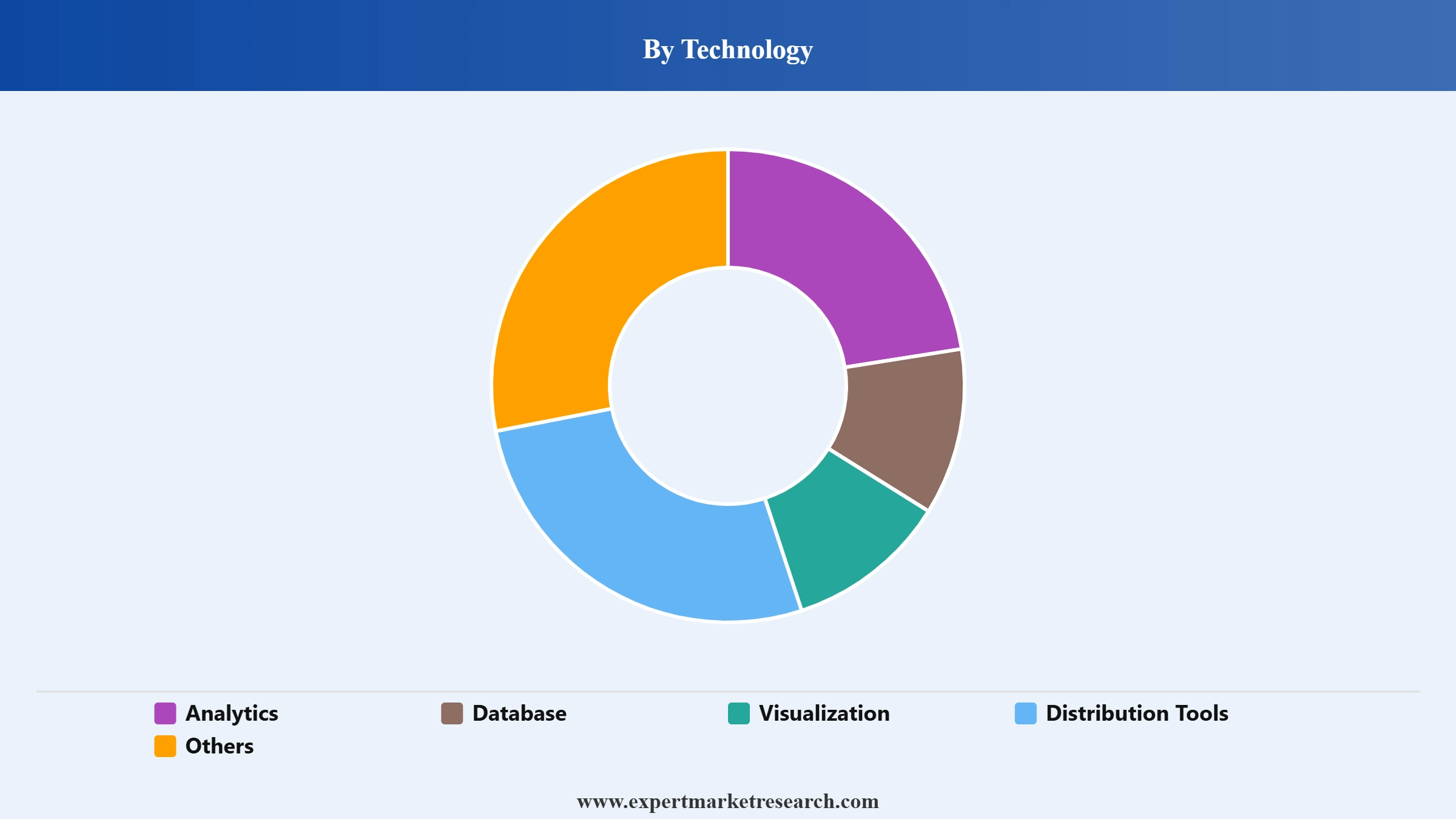 Big Data Market Segment Technology