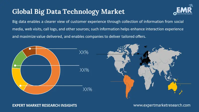big data technology market by region