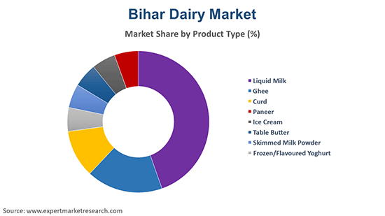 Bihar Dairy Market by Product