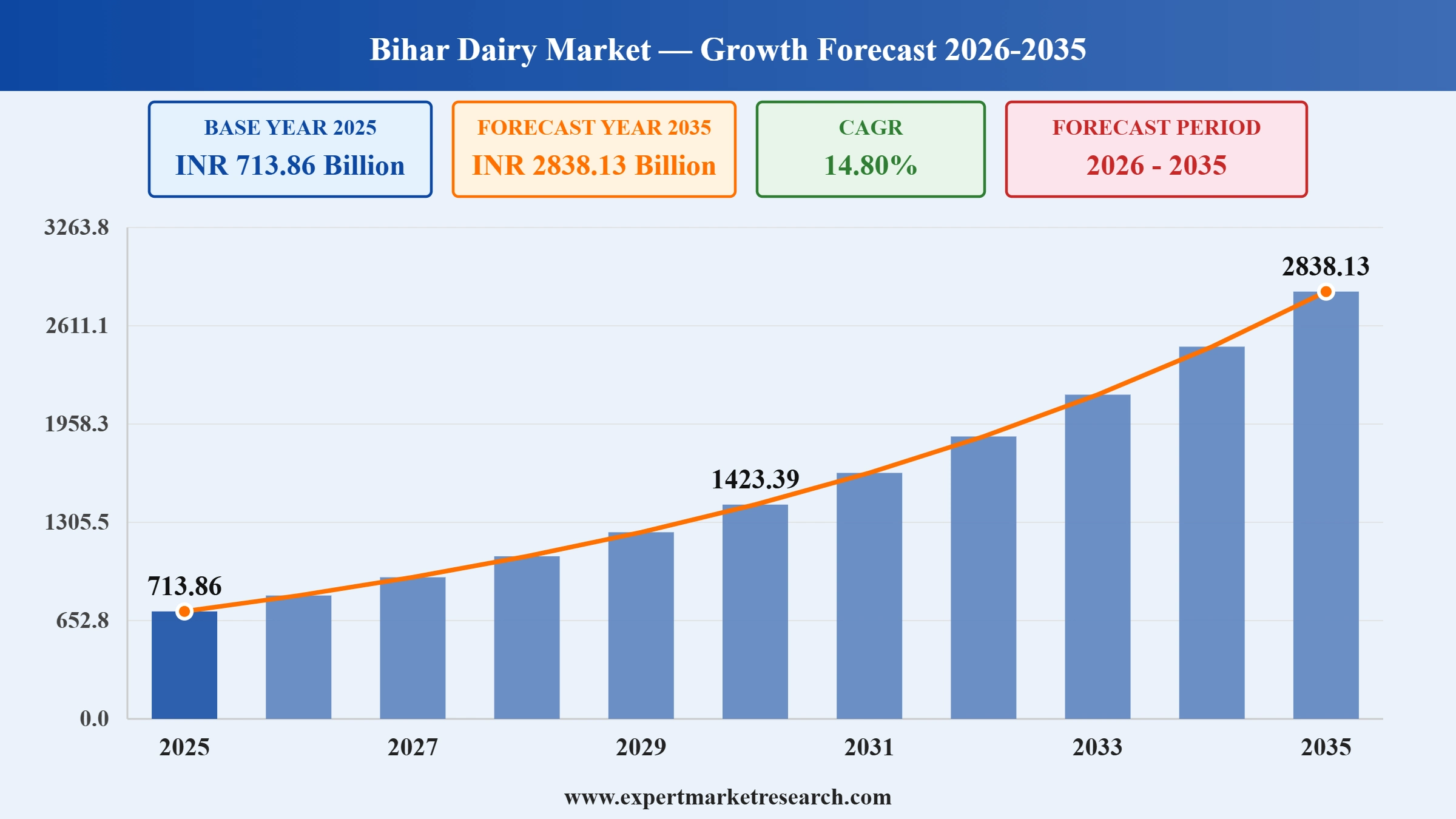 Bihar Dairy Market Graph
