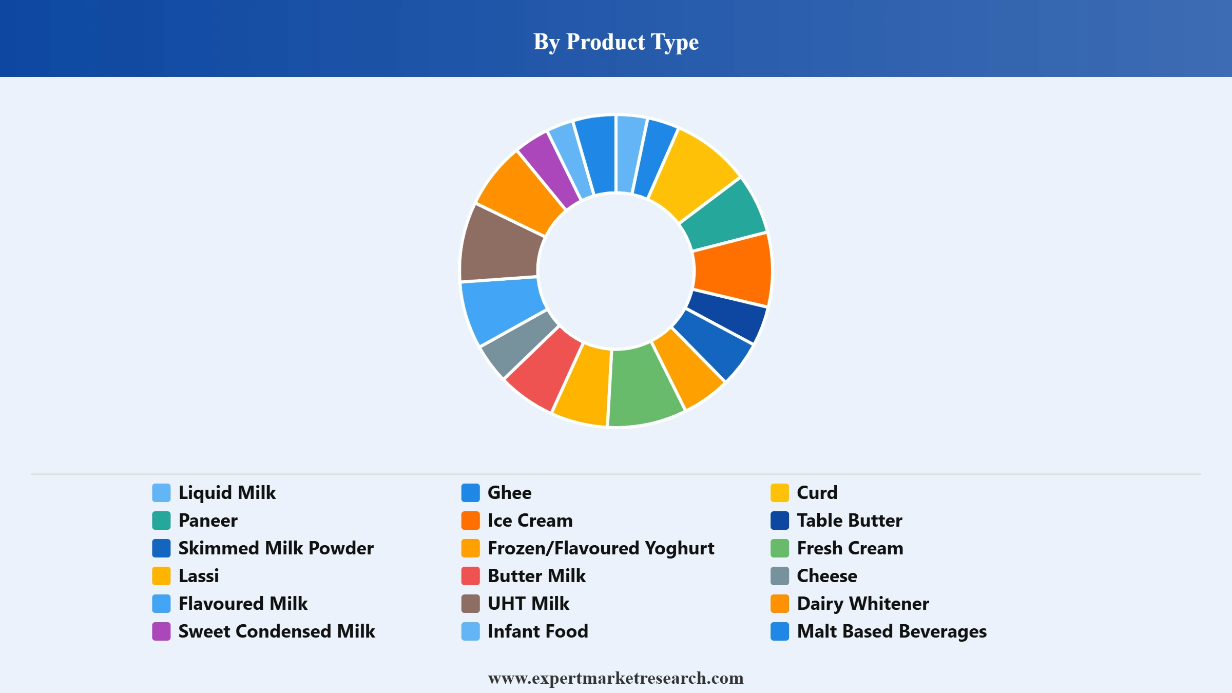 Bihar Dairy Market Segment Product Type