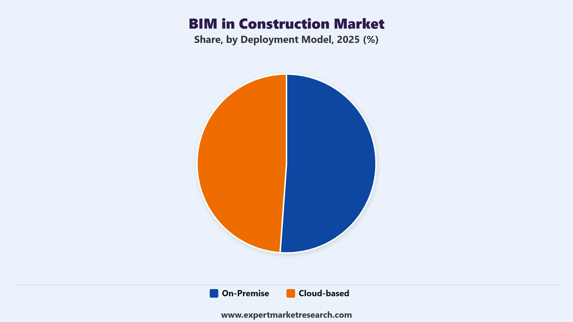BIM in Construction Market Segment Deployment Model