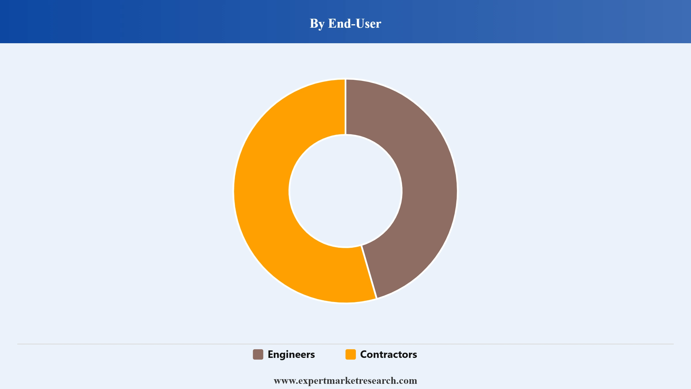 BIM in Construction Market Segment End User