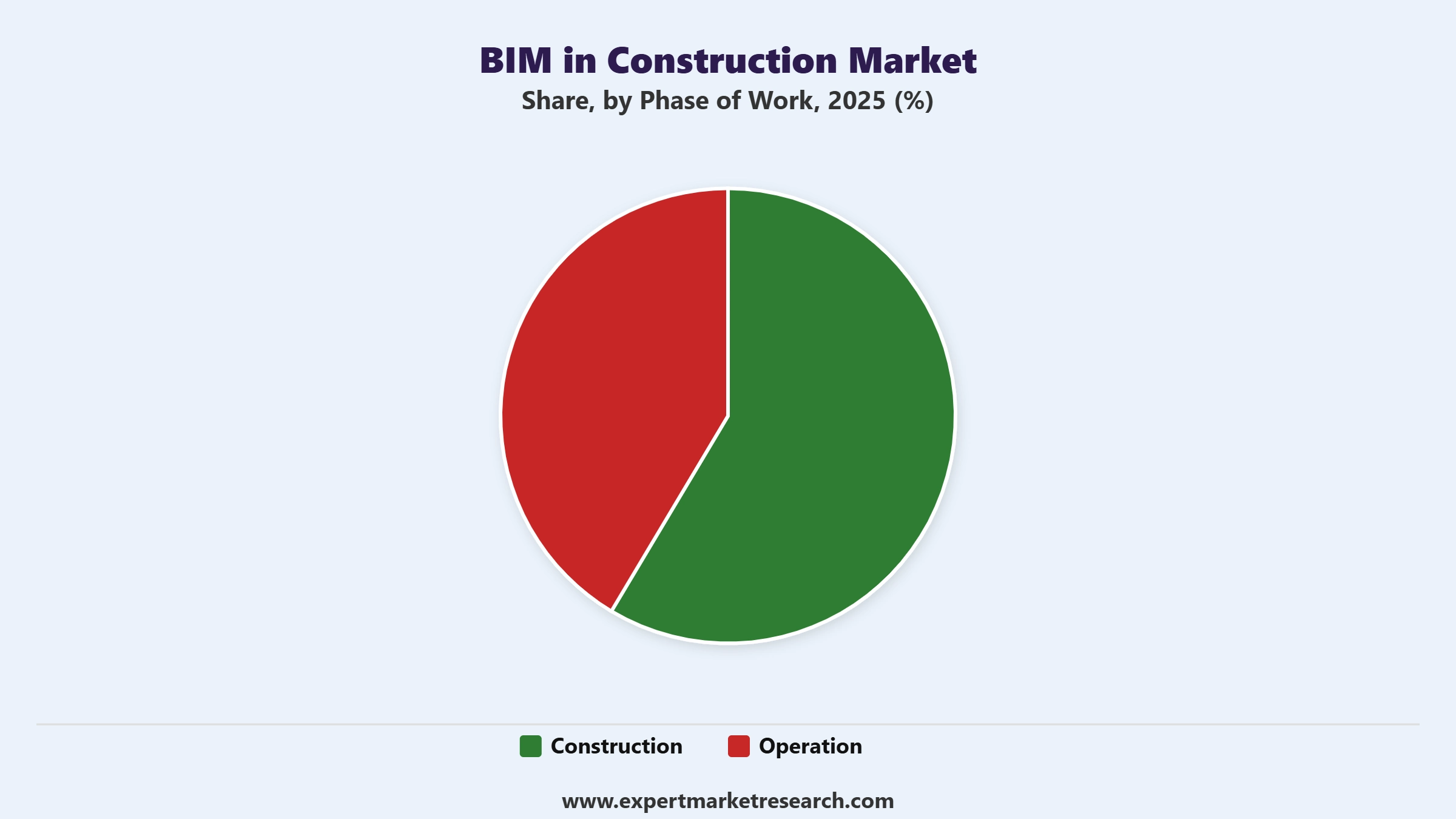 BIM in Construction Market Segment Phase of Work