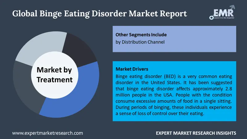 binge eating disorder market by segments