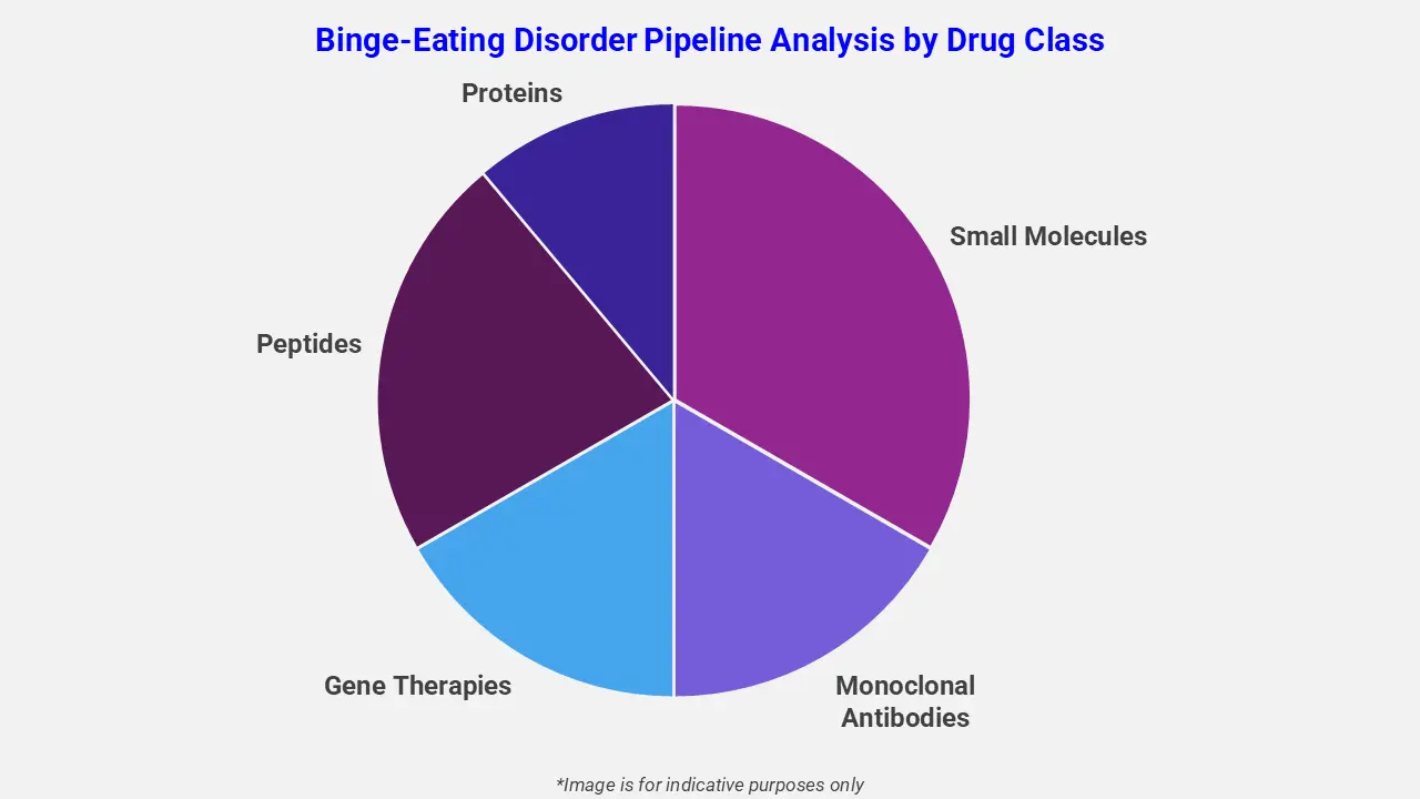 Binge-Eating Disorder Pipeline Analysis By Drug Class