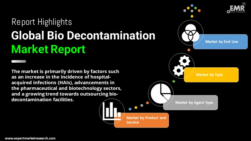 Bio Decontamination Market by Segments