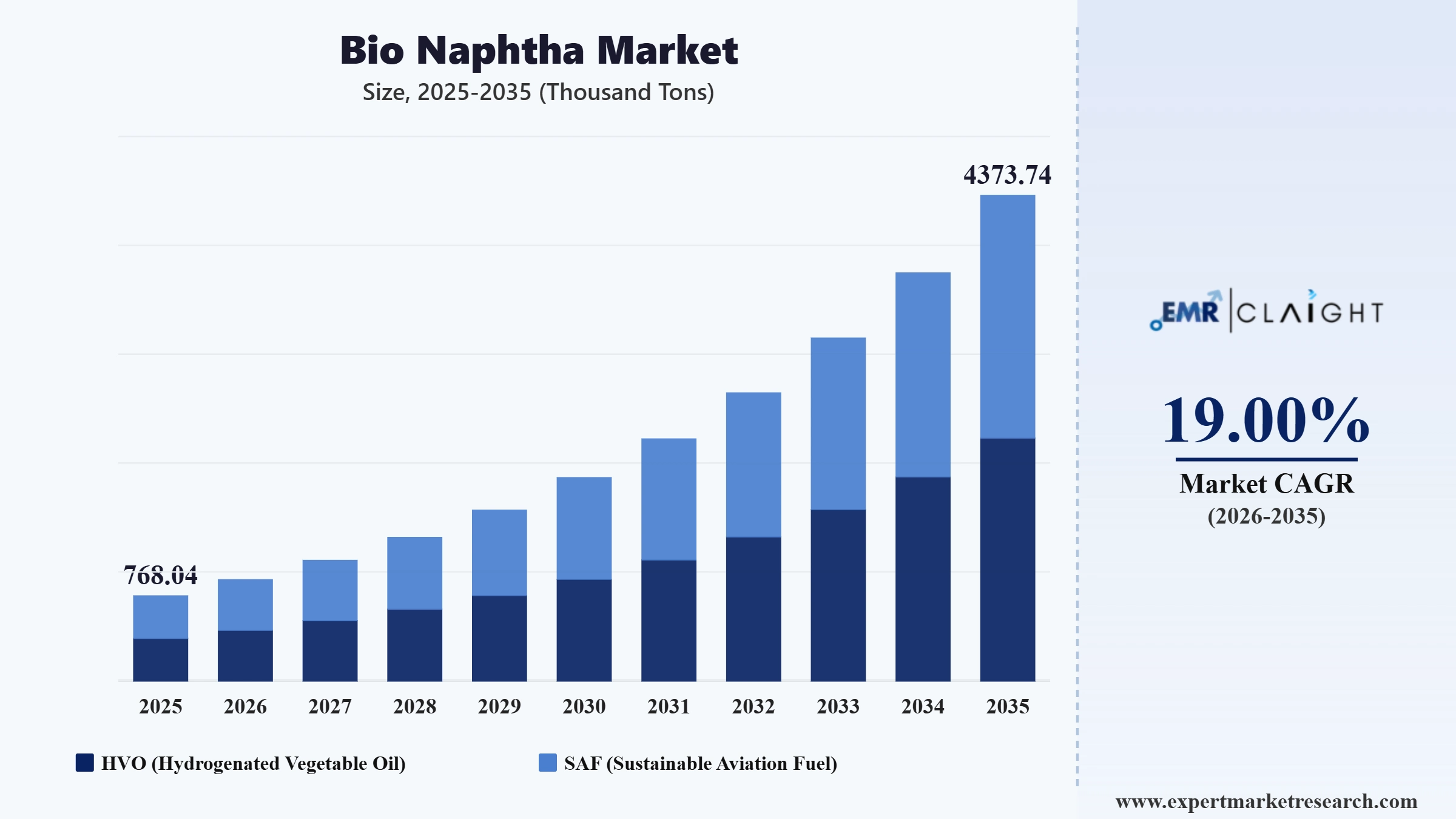 Bio Naphtha Market Graph