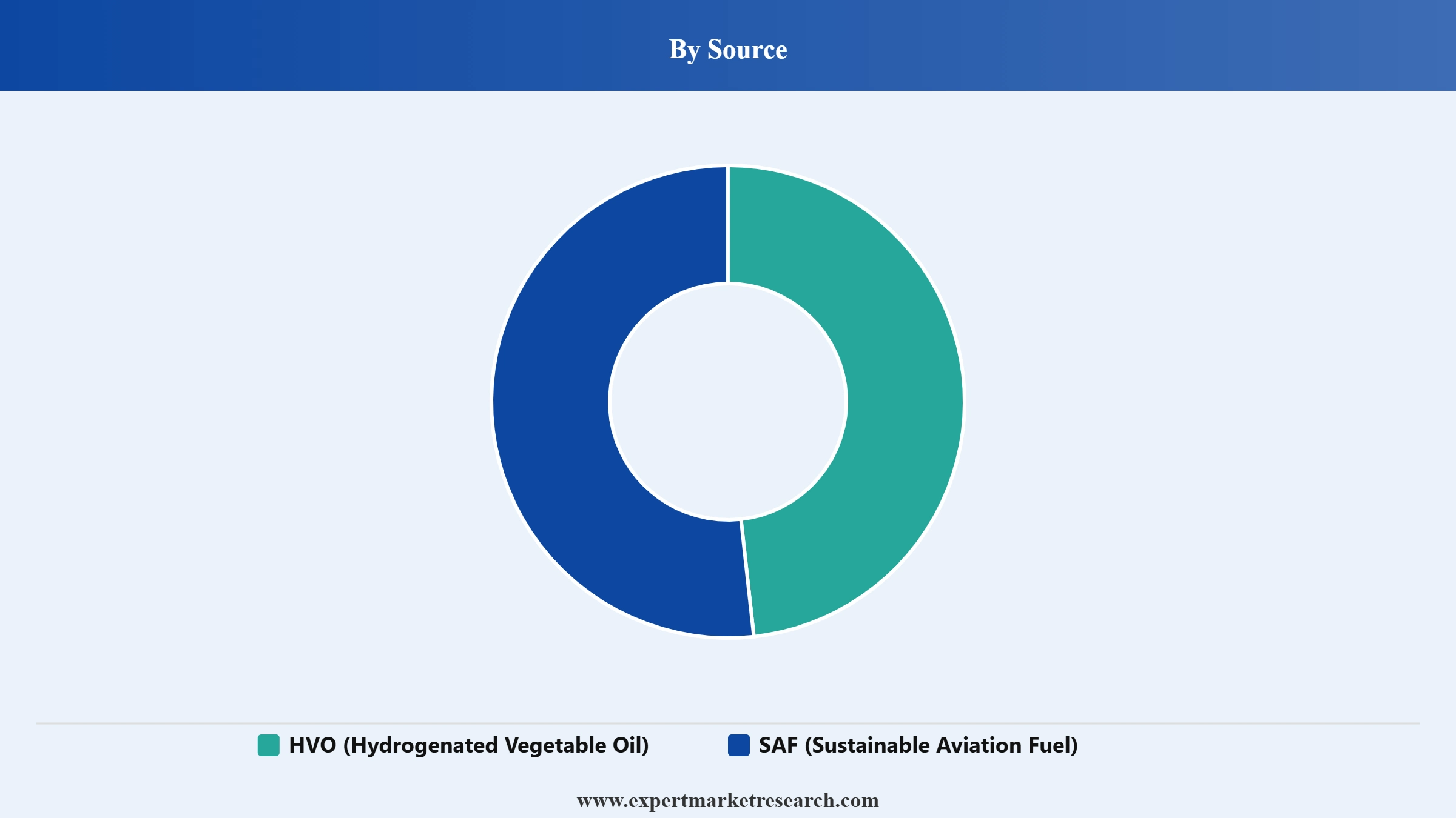 Bio Naphtha Market Segment Source