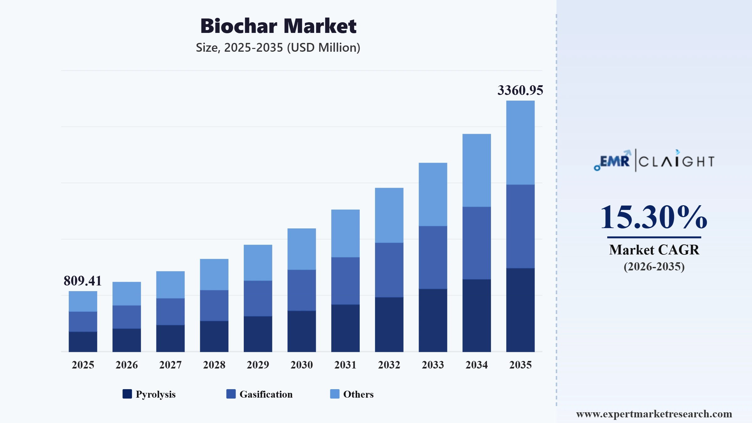 Biochar  Graph