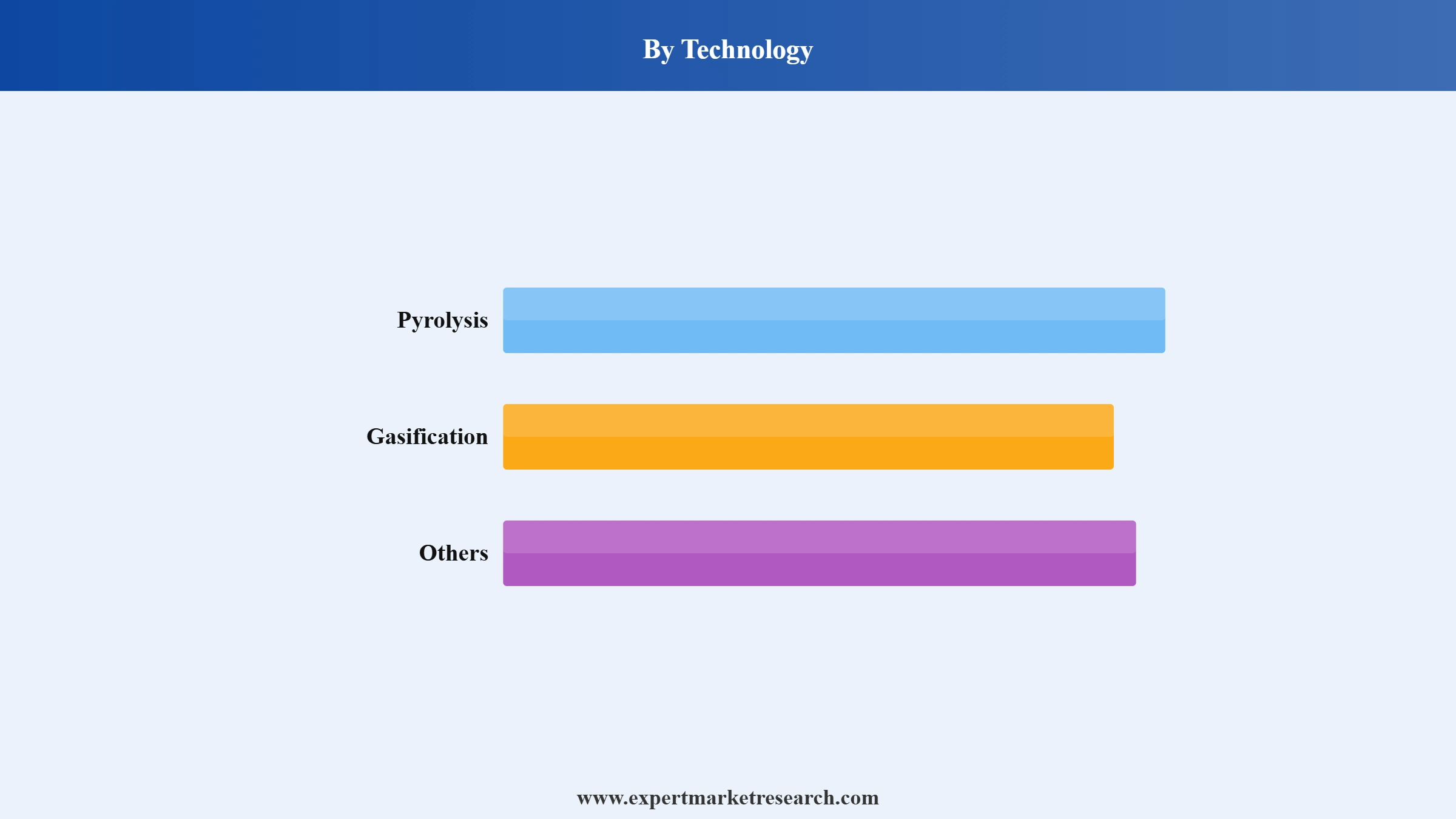 Biochar Market Segment Technology