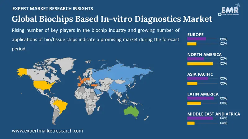 biochips based in vitro diagnostics market by region