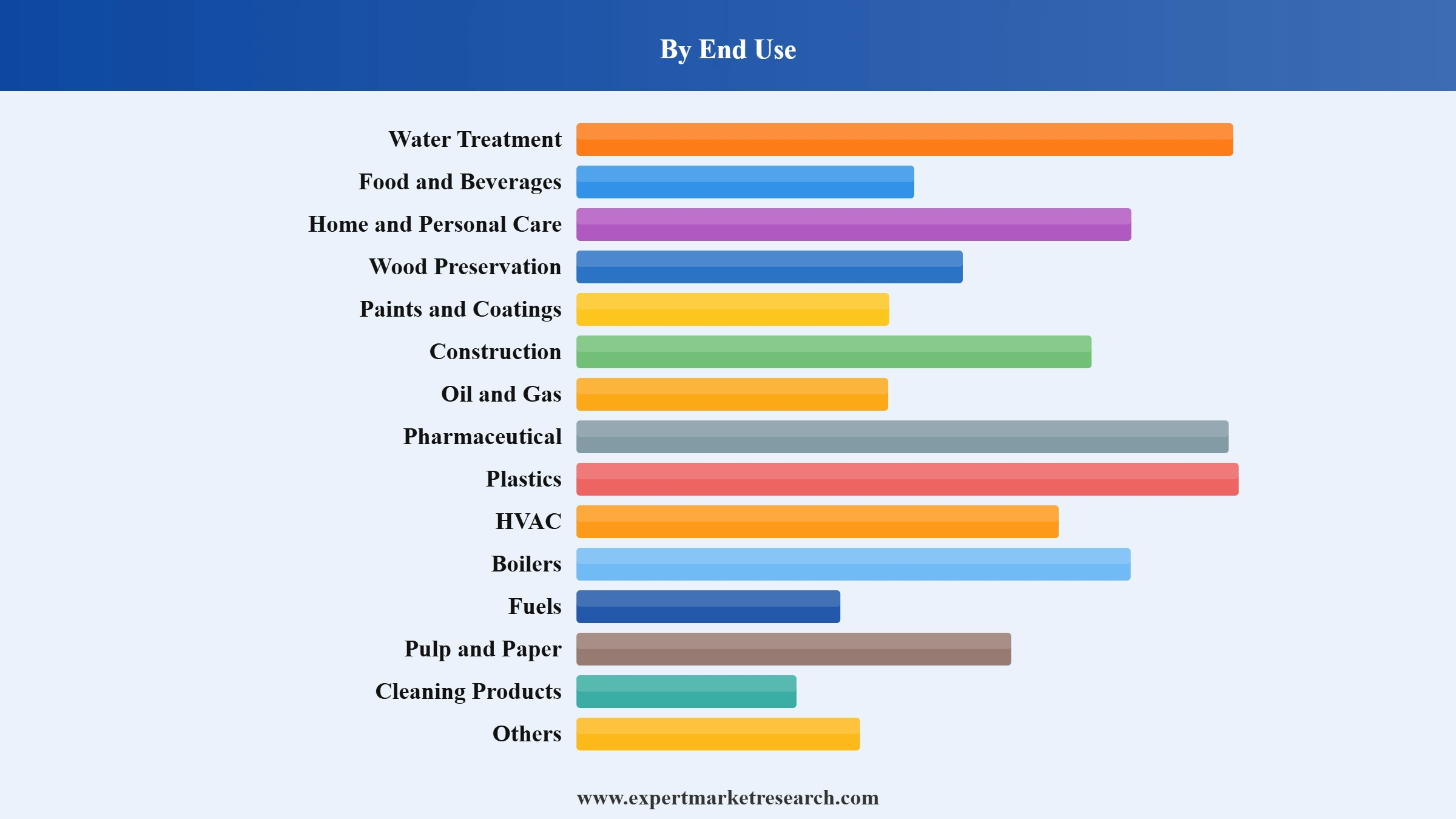 Biocides Market Segment End Use
