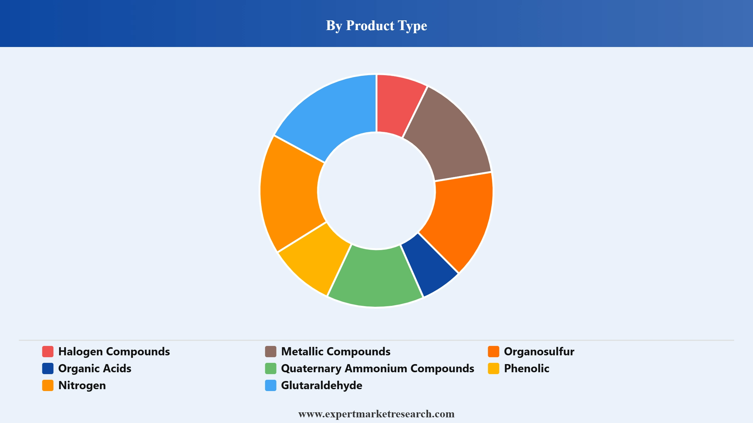 Biocides Market Segment Product Type