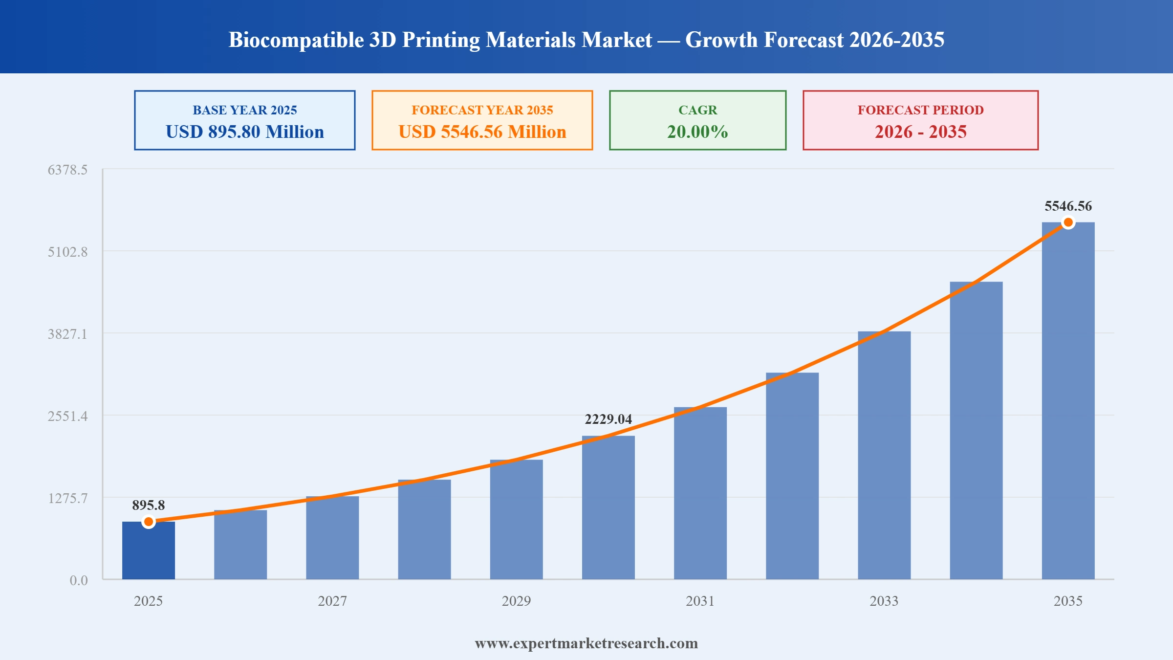 Biocompatible 3D Printing Materials Market Graph