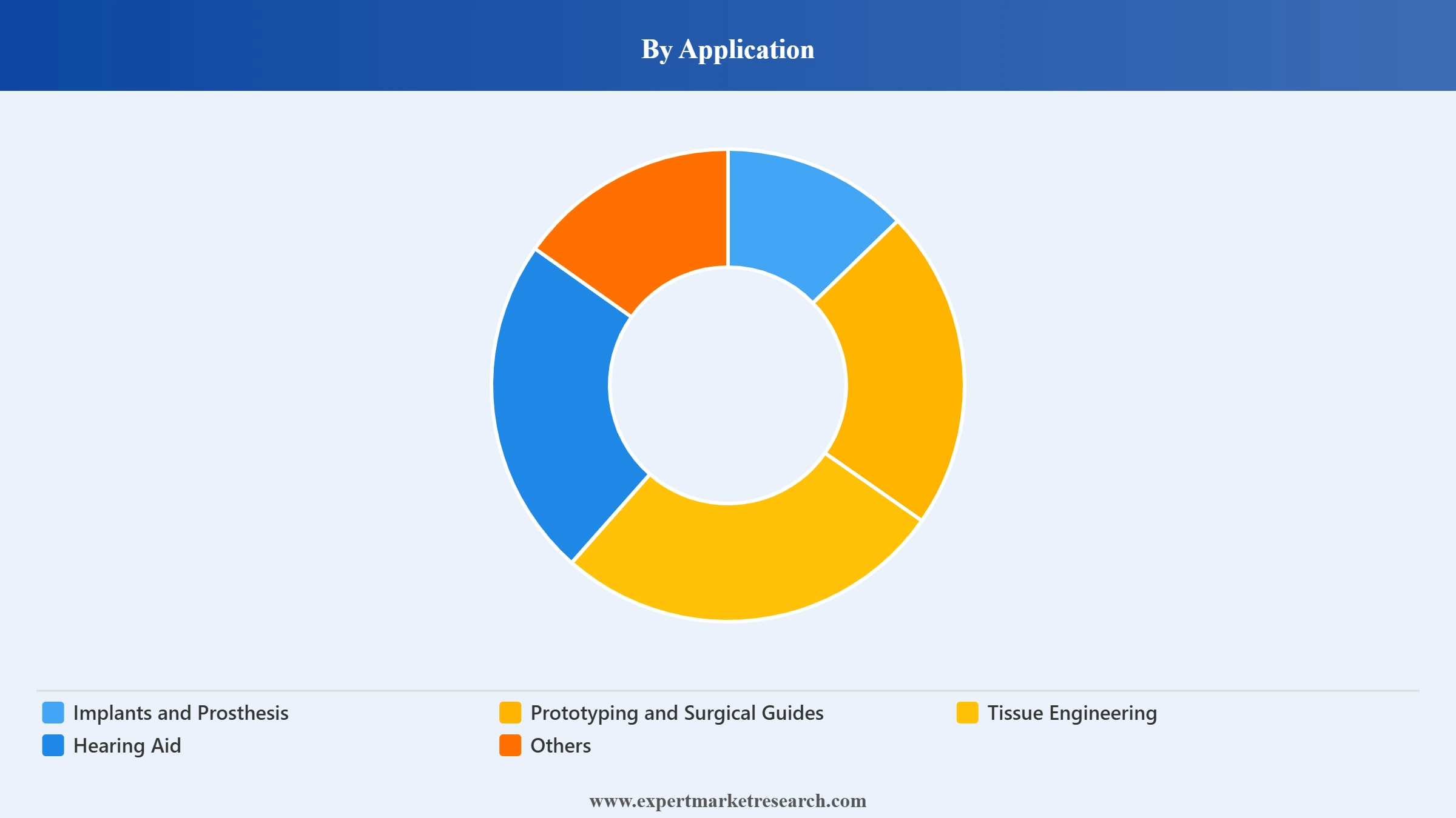 Biocompatible 3D Printing Materials Market Segment Application