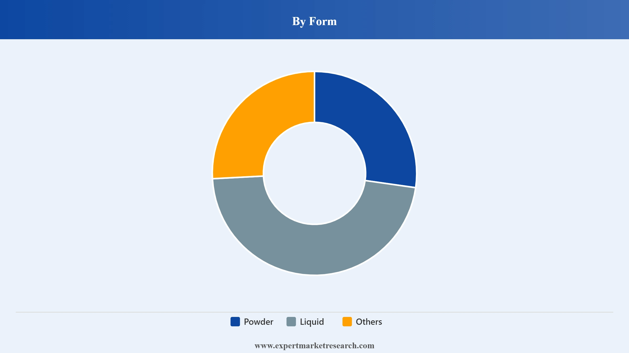 Biocompatible 3D Printing Materials Market Segment Form