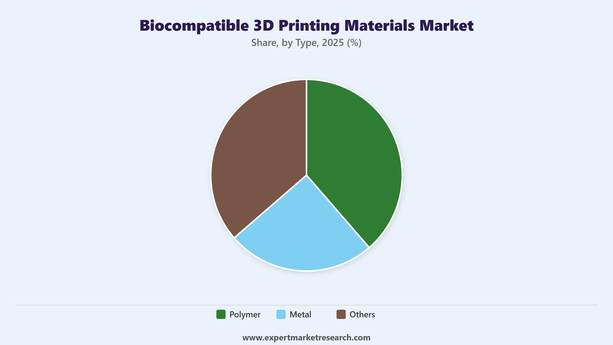 Biocompatible 3D Printing Materials Market Segment Type