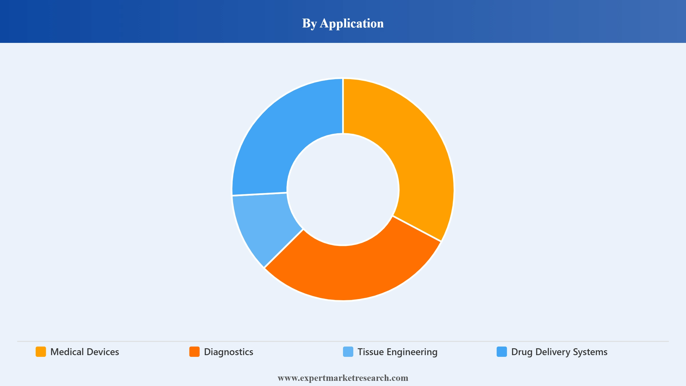 Biocompatible Coating Market Segment Application