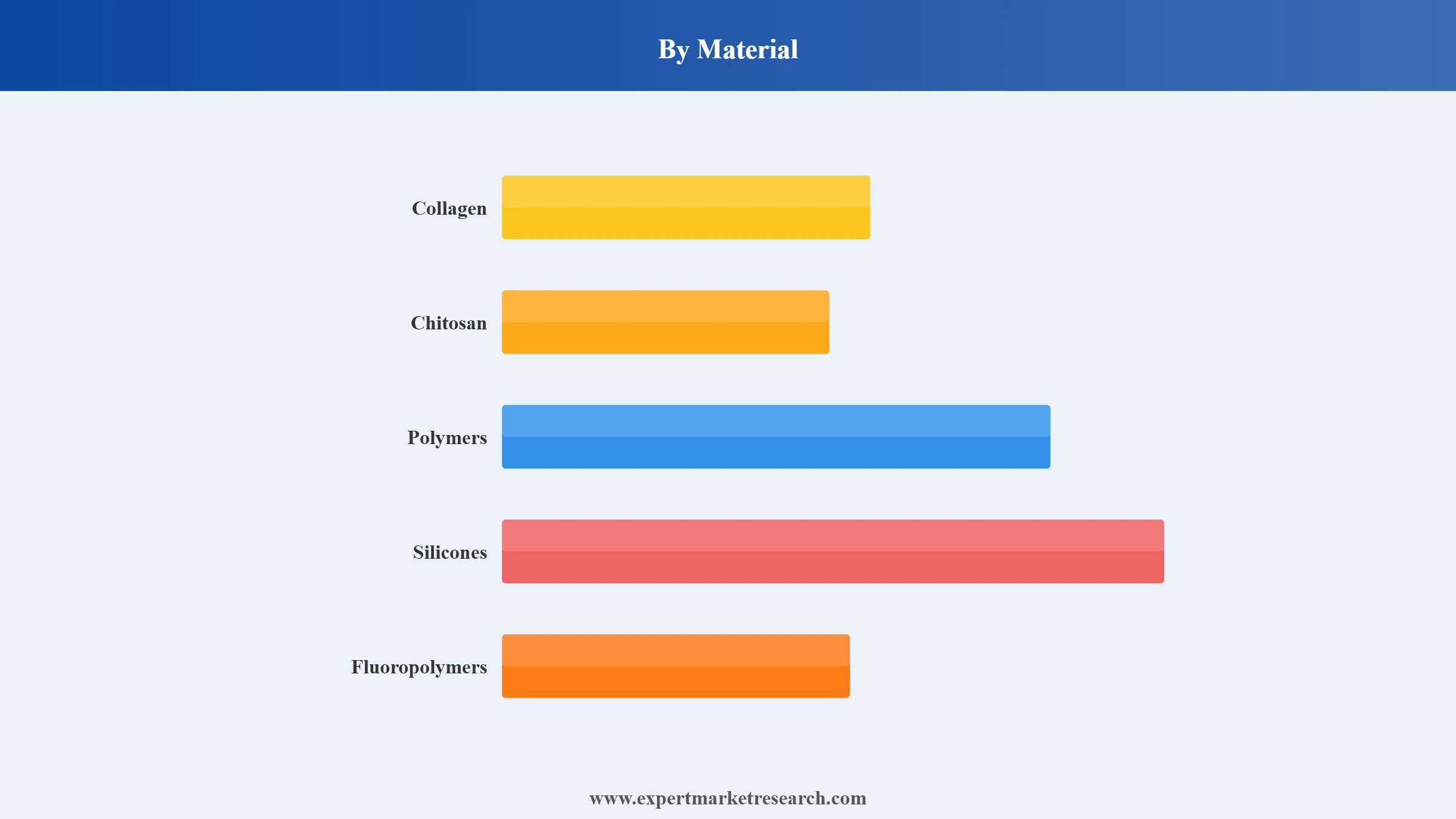 Biocompatible Coating Market Segment Material