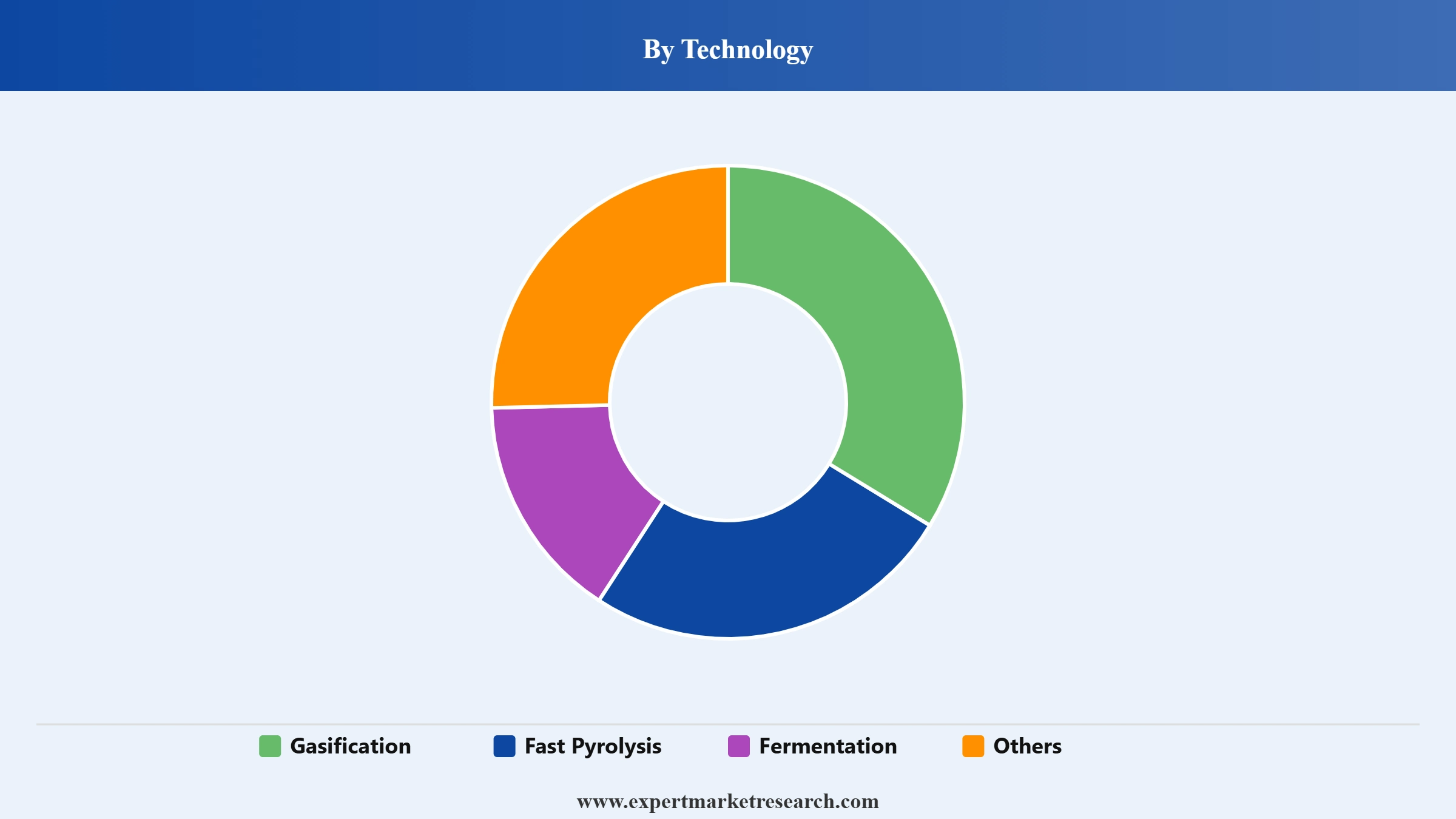 Bioenergy Market Segment Technolog