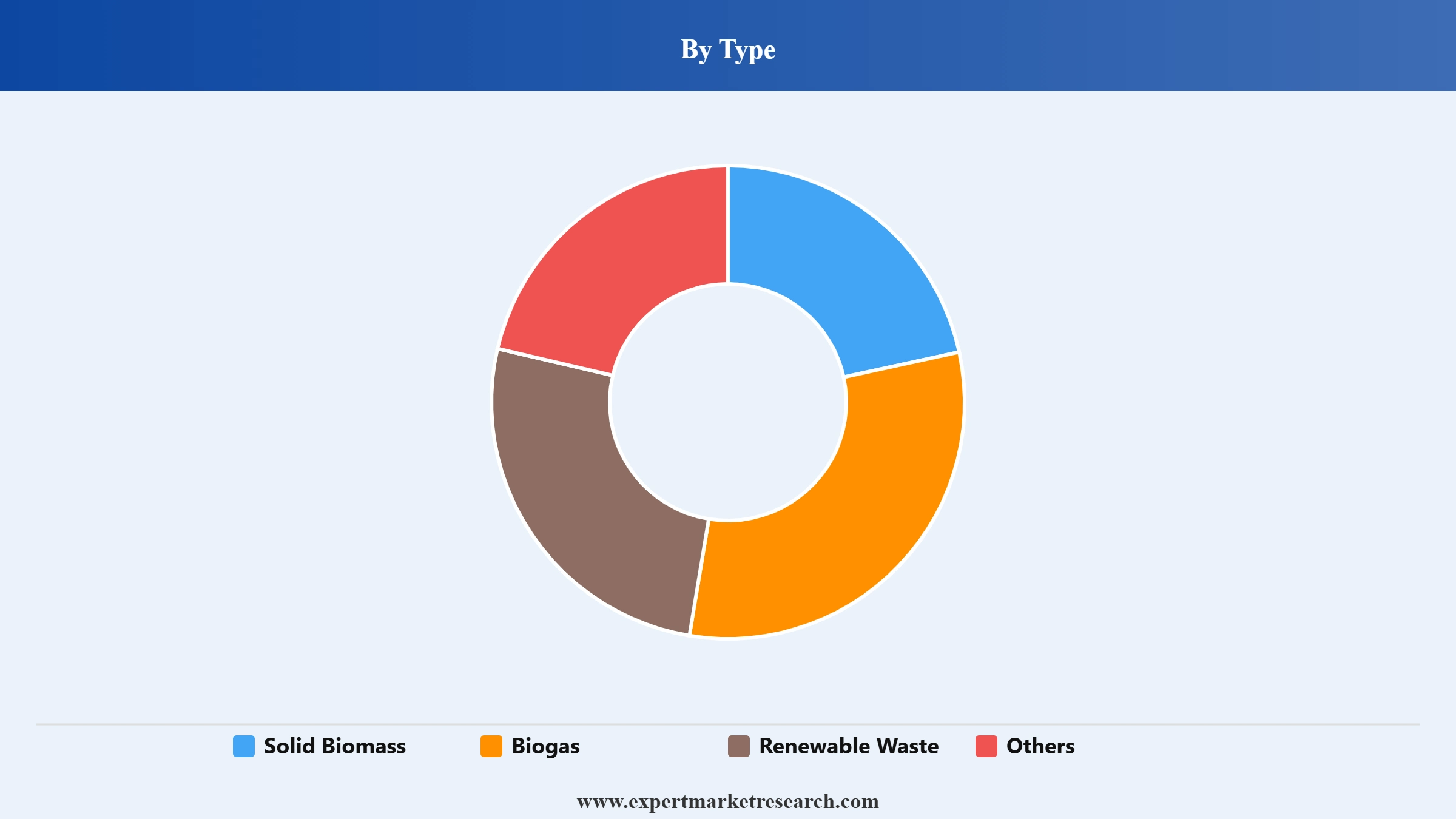 Bioenergy Market Segment Type