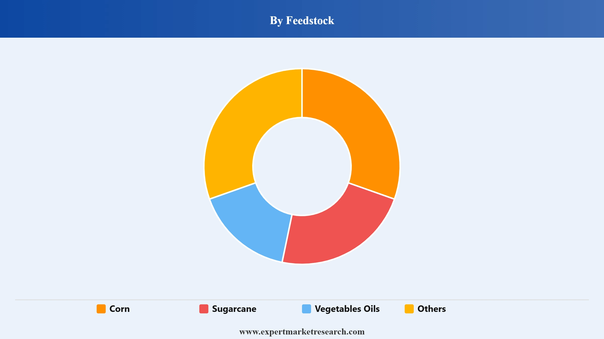 Biofuels Market Segment Feedstock