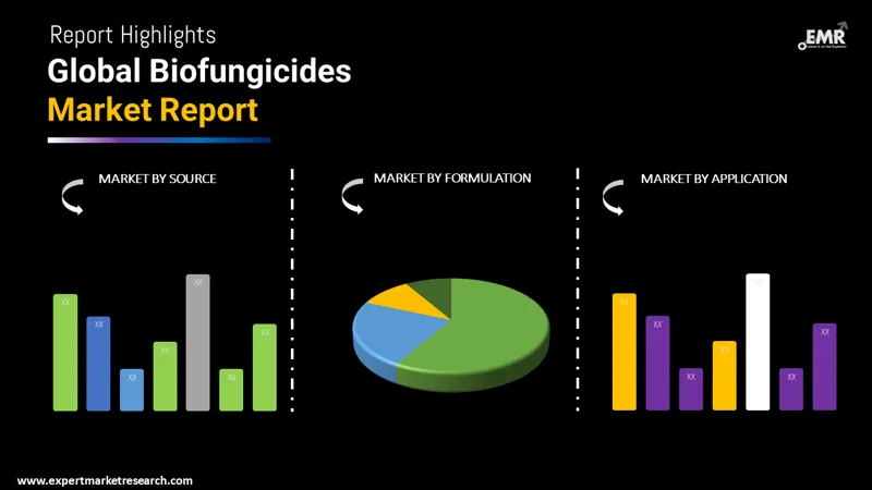 Biofungicides Market By Segments