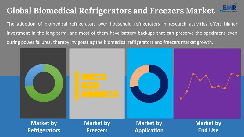 biomedical refrigerators and freezers market by segments