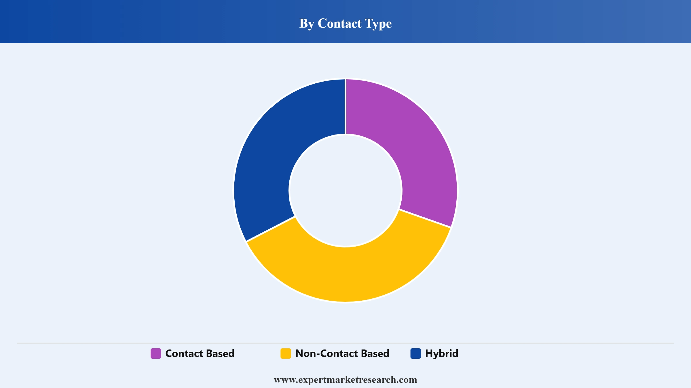 Biometrics Market Segment Contact Type