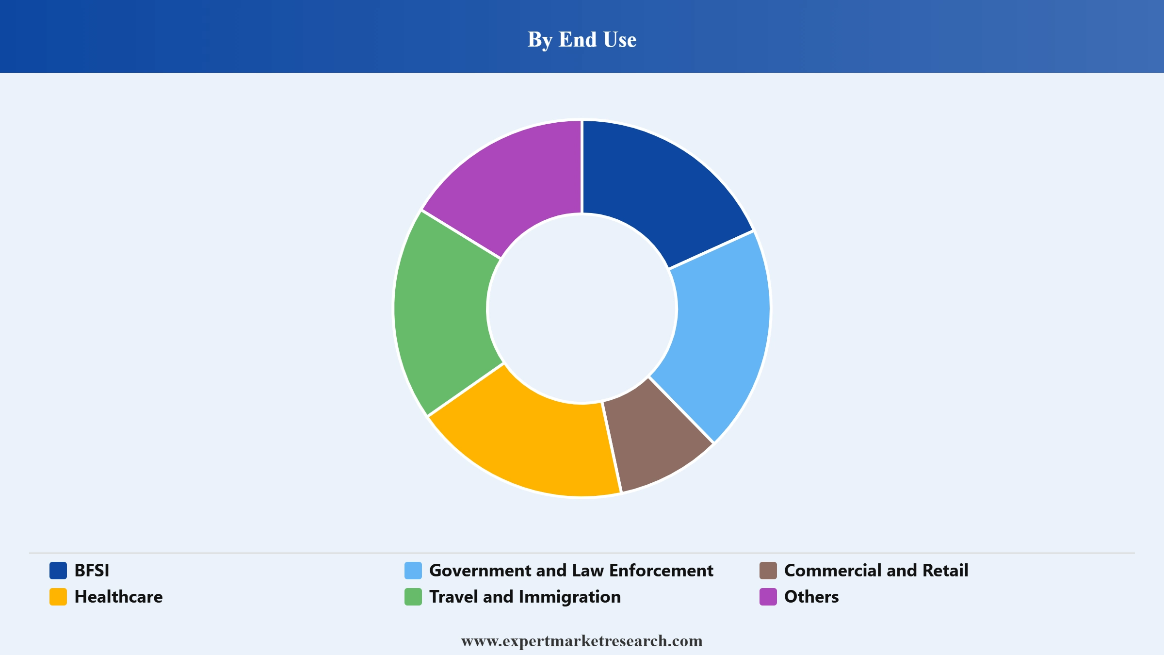 Biometrics Market Segment End Use